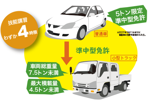 技能教習わずか4時間で準中型免許に!